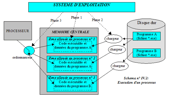 Execution des processus